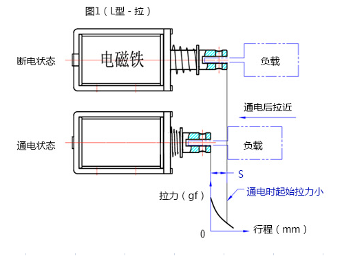 九游·官方版web站入口行程拉动原理